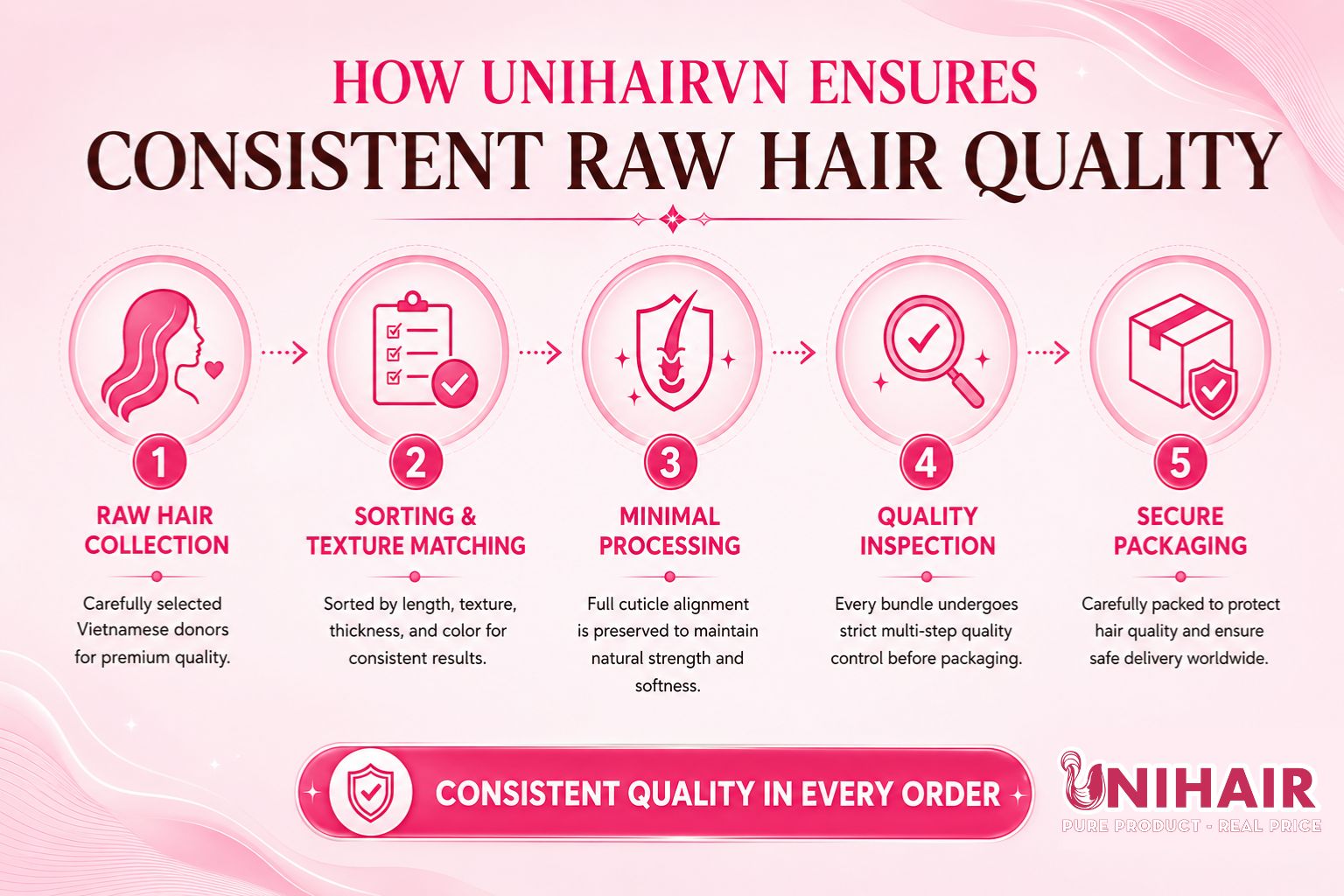 Raw Hair image 22 showing quality and buyer benefits by Unihairvn Vietnam hair factory Raw Hair image 22 showing quality and buyer benefits by Unihairvn Vietnam hair factory